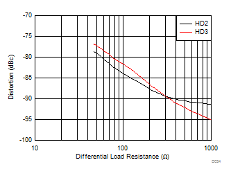 THS4541-Q1 Harmonic Distortion vs Rload