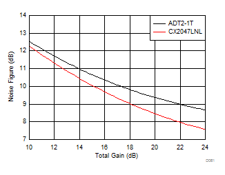 THS4541-Q1 Noise Figure versus Total
          Gain With the Two Input Baluns of #GUID-00E5EBB5-C91D-444A-9CE2-36365577DEB5/SLOS3754582