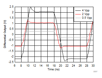 THS4541-Q1 Small- and Large-Signal Step Response