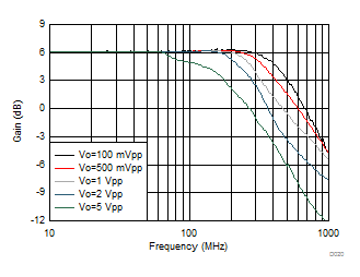 THS4541-Q1 Frequency Response vs Vopp