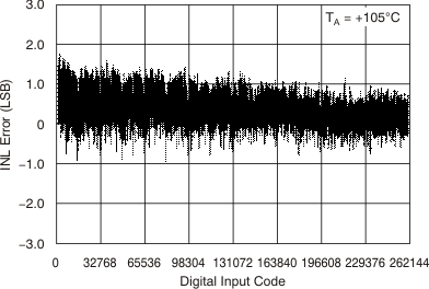 DAC9881 tc_27v_105c_inl_bas438.gif