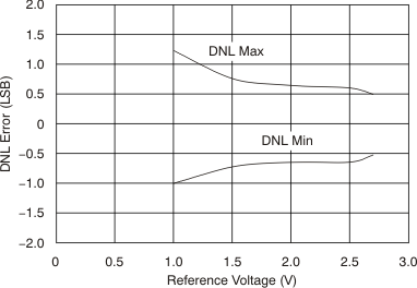 DAC9881 tc_27v_dnl-vref_bas438.gif