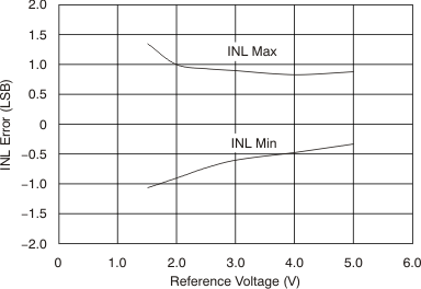 DAC9881 tc_5v_inl-vref_bas438.gif