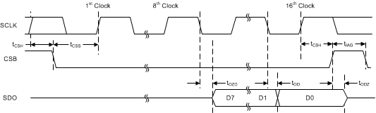 LDC1001 td_read_snoscx2.gif