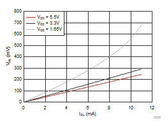 TCA9548A SDA Output Low Voltage (VOL) vs Load Current (IOL) at Three VCC Levels (TA = 25 °C)