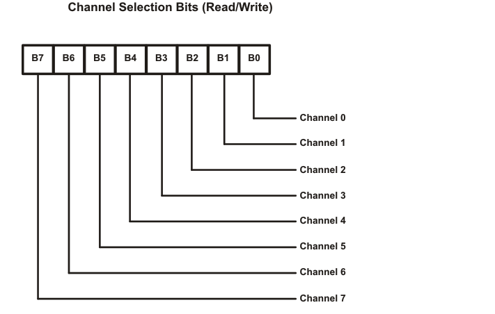 TCA9548A Control Register