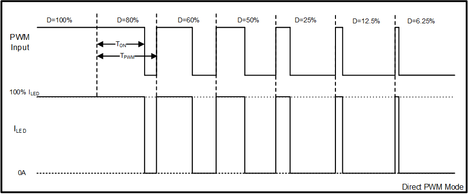LP8866-Q1 Direct PWM
                                        Dimming Diagram
