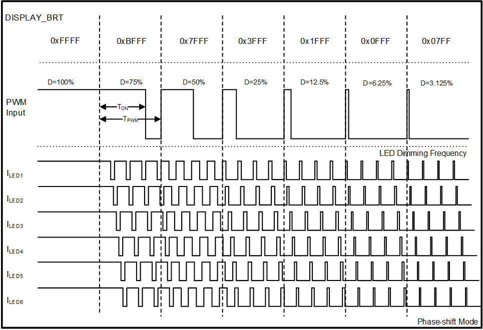 LP8866-Q1 Phase-Shift Dimming Diagram