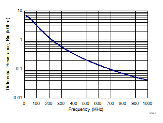 ADC3421-Q1 D024_BAS671.gif