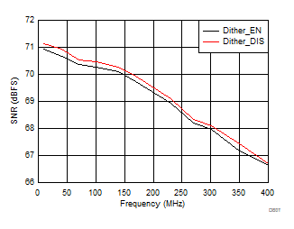 ADC3421-Q1 D817_SBAS673.gif