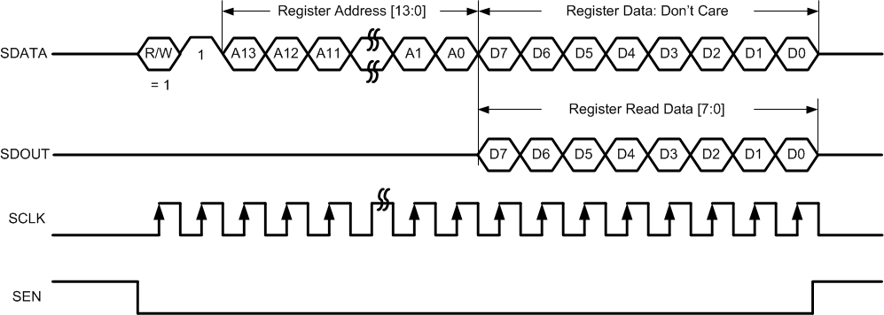 ADC3421-Q1 Srl_Rgstr_Rd_Tmg_BAS663.gif