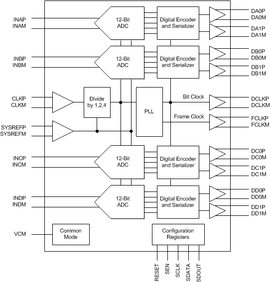 ADC3421-Q1 fbd_sbas673.gif