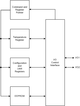 TMP107-Q1 Internal_Register_Structure_sbos716.gif