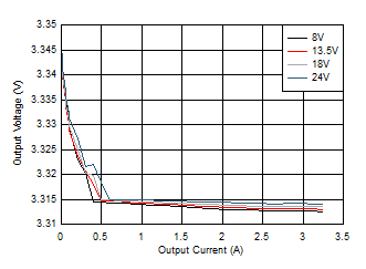 LM63635-Q1 Line and Load Regulation