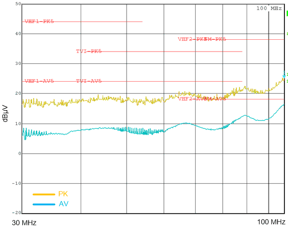 LM63635-Q1 Typical Conducted EMI 30 MHz to 108 MHz