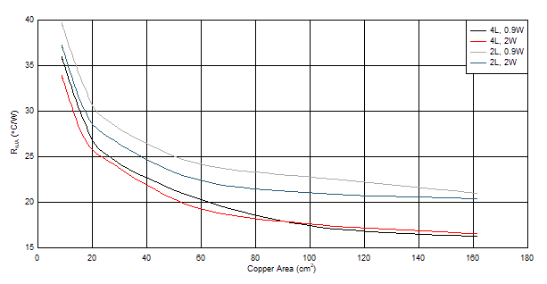 LM63635-Q1 Typical
                        RθJA versus Copper Area for the HTSSOP Package