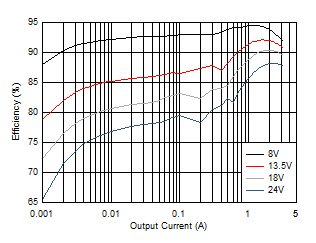 LM63635-Q1 Efficiency