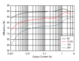 LM63635-Q1 Efficiency