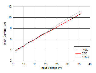 LM63635-Q1 Input Supply Current in Shutdown Mode