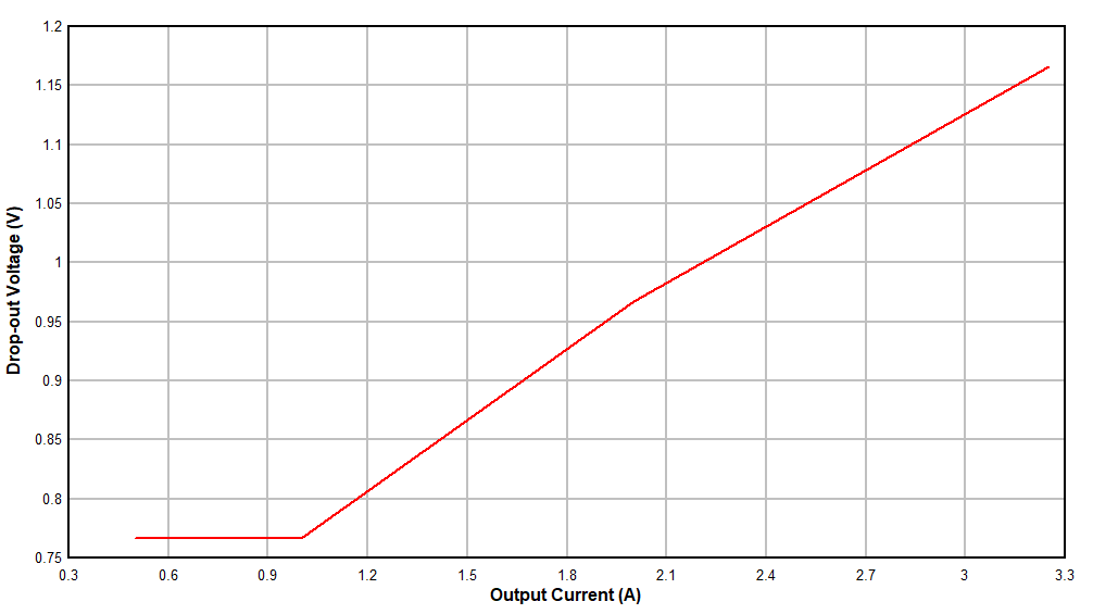 LM63635-Q1 Dropout Voltage versus Output Current to 1.85 MHz