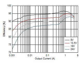 LM63635-Q1 Efficiency