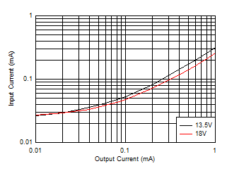 LM63635-Q1 Input
                        Supply Current versus Output Current