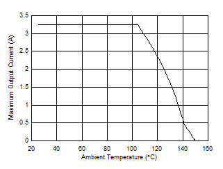 LM63635-Q1 Maximum
                    Output Current versus Ambient Temperature VIN = 12 V, VOUT
                    = 5 V, ƒSW = 400 kHz, RθJA = 22°C/W