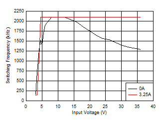 LM63635-Q1 Switching Frequency vs Input Voltage