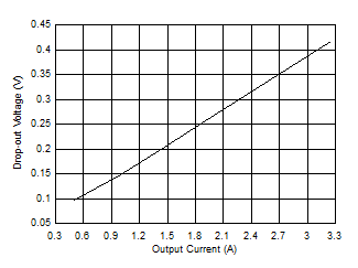 LM63635-Q1 Dropout Voltage versus Output Current for -1% Drop