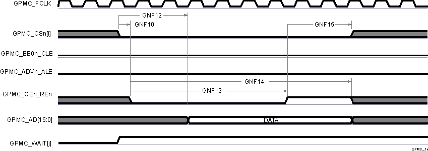 TDA4VM-Q1 TDA4VM GPMC and NAND
          Flash — Data Read Cycle 