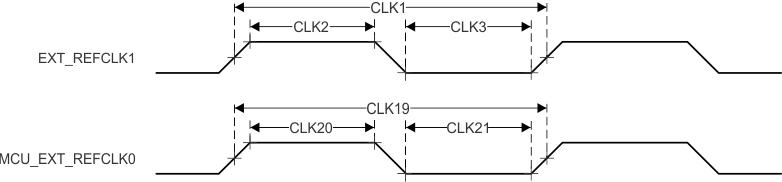 TDA4VM-Q1 TDA4VM Clock
                    Timing Requirements