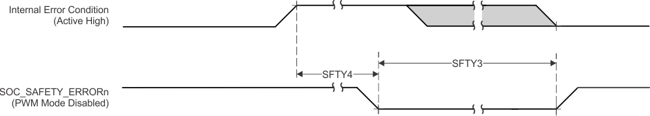 TDA4VM-Q1 TDA4VM SOC_SAFETY_ERRORn Switching
                    Characteristics