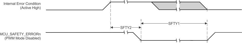 TDA4VM-Q1 TDA4VM MCU_SAFETY_ERRORn Switching Characteristics