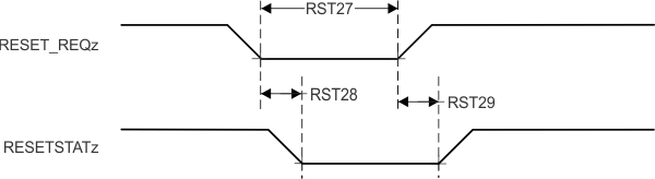 TDA4VM-Q1 TDA4VM RESET_REQz initiates; RESETSTATz
          Timing Requirements and Switching Characteristics