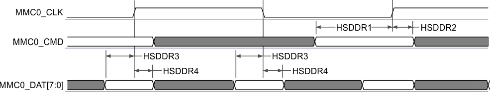 TDA4VM-Q1 TDA4VM MMC0 – High Speed DDR Mode – Receive Mode