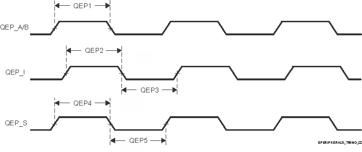 TDA4VM-Q1 TDA4VM eQEP Input Timings