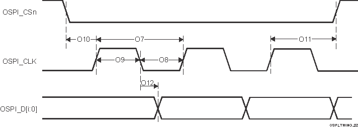 TDA4VM-Q1 TDA4VM OSPI
                    Switching Characteristics – SDR