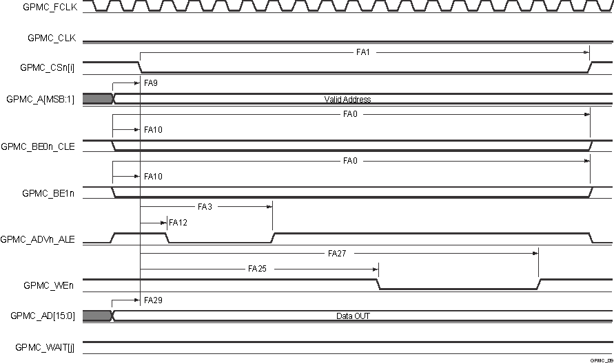 TDA4VM-Q1 TDA4VM GPMC and NOR
          Flash — Asynchronous Write — Single Word