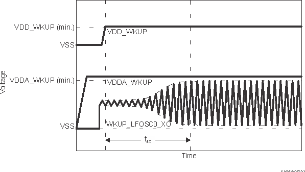 TDA4VM-Q1 TDA4VM WKUP_LFOSC0 Start-up Time