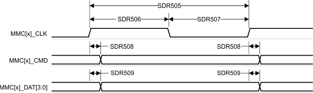 TDA4VM-Q1 TDA4VM MMC1/2 – UHS-I
          SDR50 – Transmit Mode