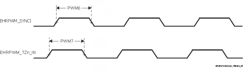 TDA4VM-Q1 TDA4VM ePWM_SYNCI and ePWM_TZn_IN Output Timings