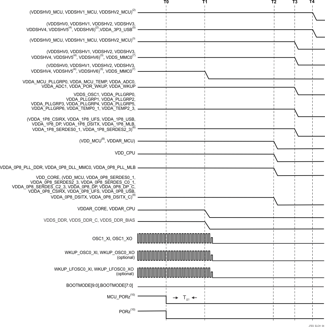 TDA4VM-Q1 TDA4VM Isolated MCU and Main
                                                  Domains, Primary Power- Down Sequencing