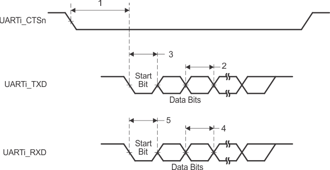 TDA4VM-Q1 TDA4VM UART Timing