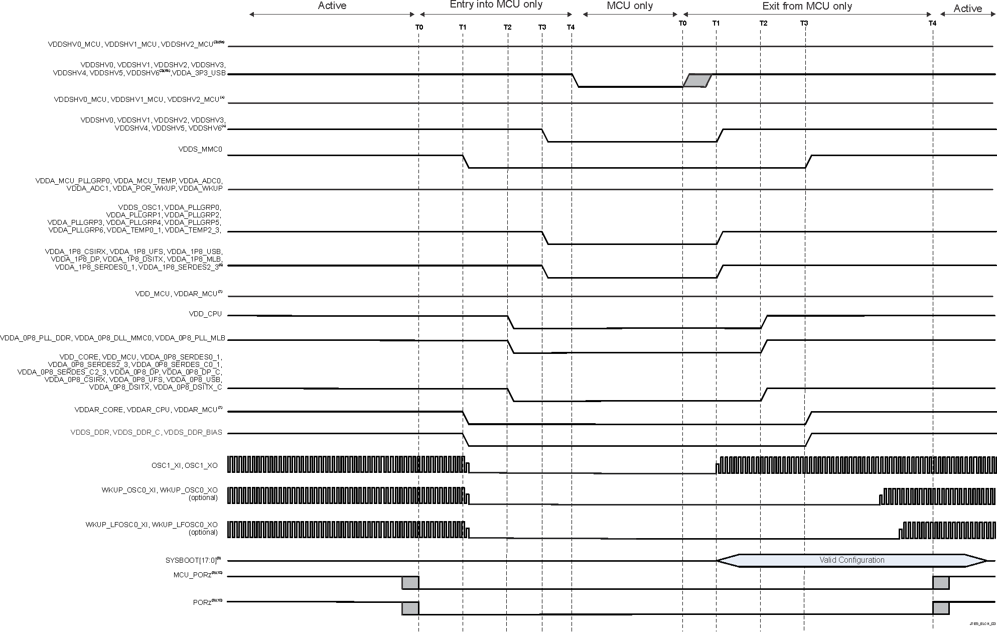 TDA4VM-Q1 TDA4VM Entry and Exit of MCU Only
                                                  Sequencing