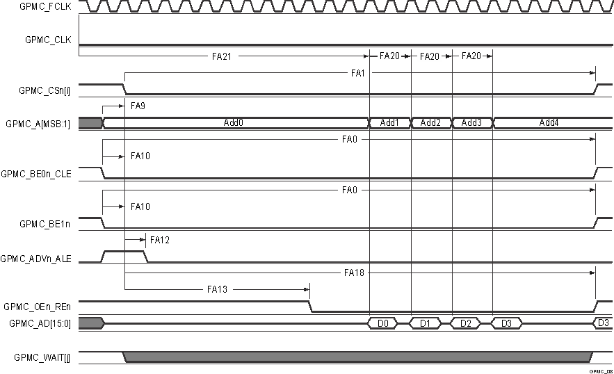 TDA4VM-Q1 TDA4VM GPMC and NOR
          Flash — Asynchronous Read — Page Mode 4x16–Bit 