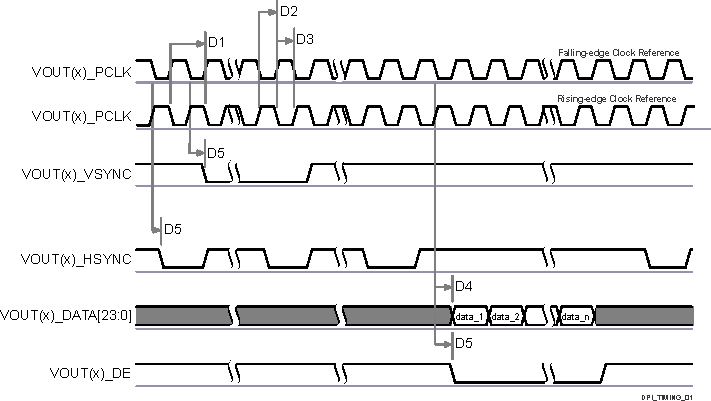 TDA4VM-Q1 TDA4VM DPI Video
          Output