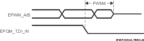 TDA4VM-Q1 TDA4VM EPWM_A/B and ePWM_TZn_IN Hi–Z Input Timings