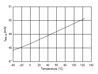 LMG1025-Q1 IVDD,op with 2 Ω in Series with 100pF Load