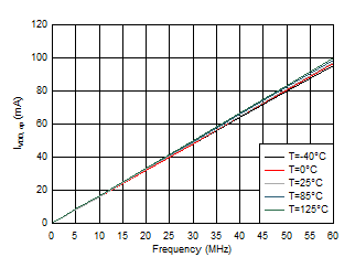 LMG1025-Q1 IVDD,op with 2 Ω in Series with 100pF Load