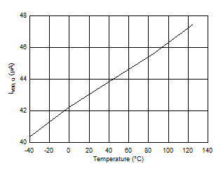 LMG1025-Q1 Quiescent Current